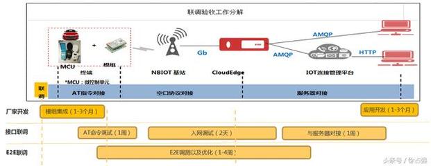 深入了解華為物聯網平臺 NB-IoT生態(tài)系統(tǒng)圖與框架技術軟件開發(fā)