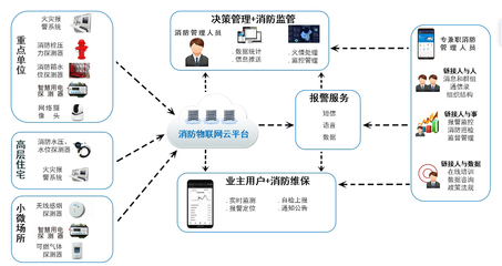 智慧消防生態(tài)系統(tǒng)的三大關鍵環(huán)節(jié) 數據采集、管理與軟件開發(fā)