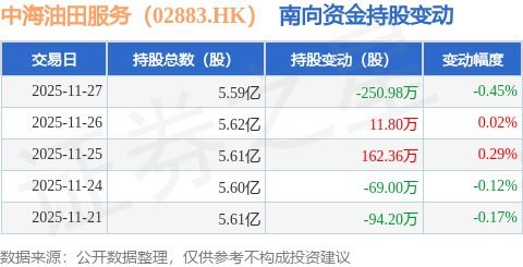 中海油田服務(wù)南向資金減持250.98萬股，數(shù)據(jù)處理業(yè)務(wù)迎來新挑戰(zhàn)